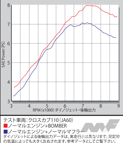 SP武川製から新型マフラー登場！＋αのパーツ群で新型クロスカブ110の