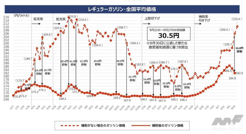 ガソリン補助金とは