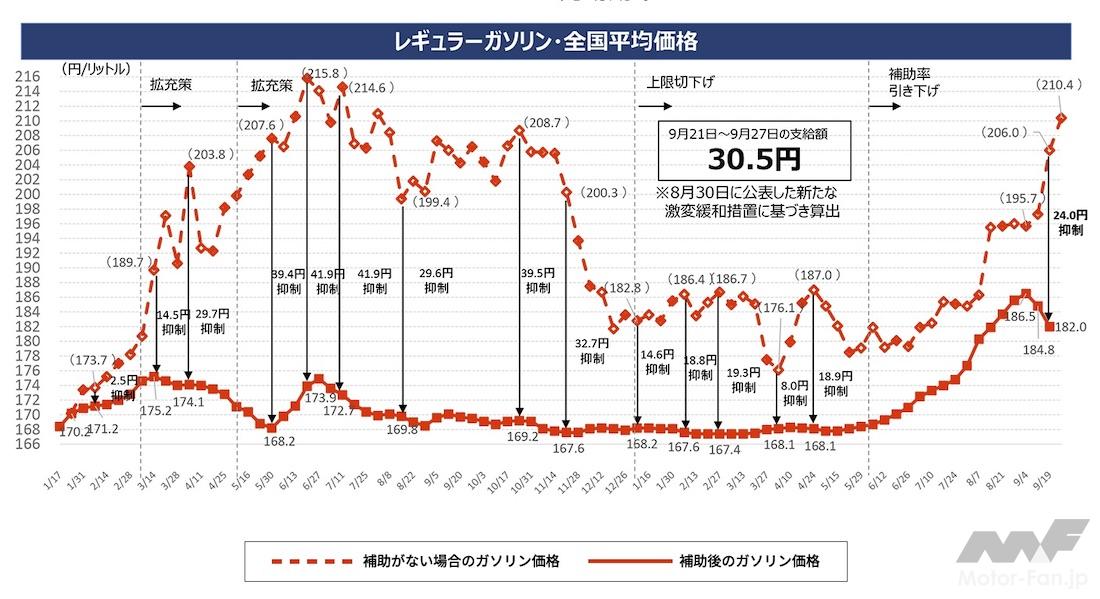 ガソリン補助金とは