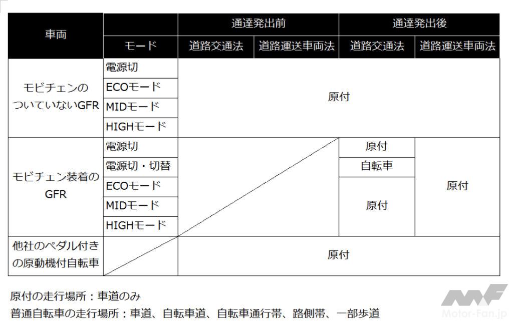 原付と自転車に早変わりする電動モペット
