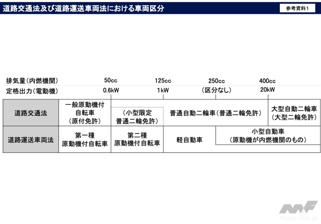 「新基準原付」の導入で125ccや110ccのバイクの法定速度や２人乗り、2段階右折はどうなる？