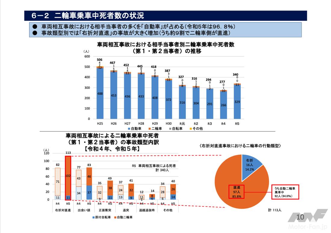 死者が増加するバイク右直事故の原因や対策法